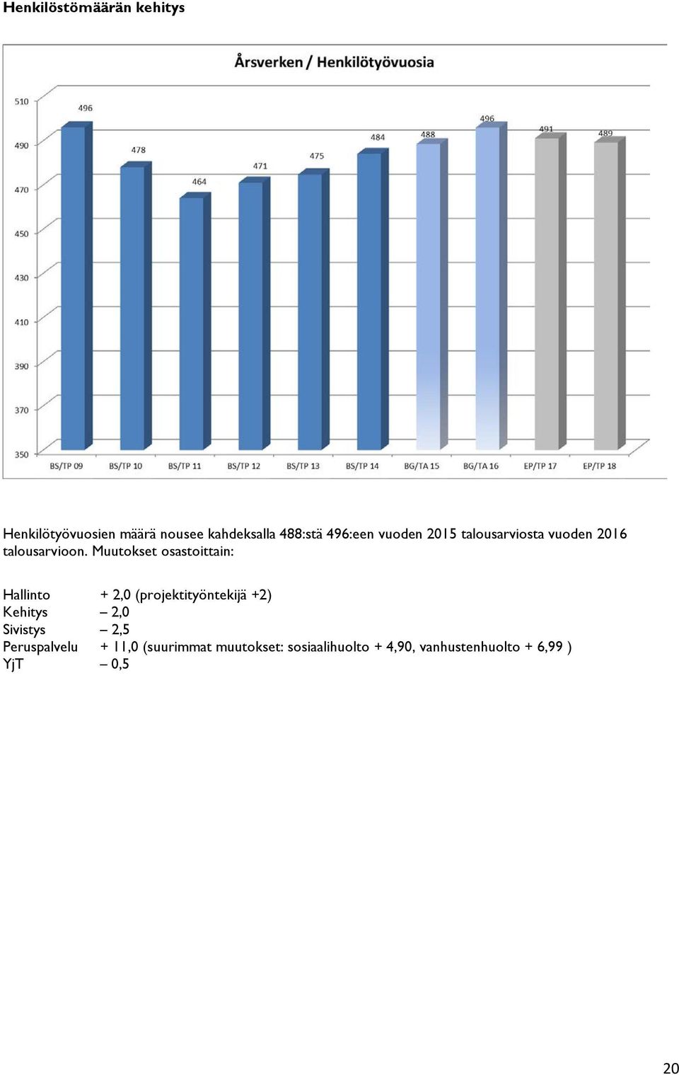 Muutokset osastoittain: Hallinto + 2,0 (projektityöntekijä +2) Kehitys 2,0