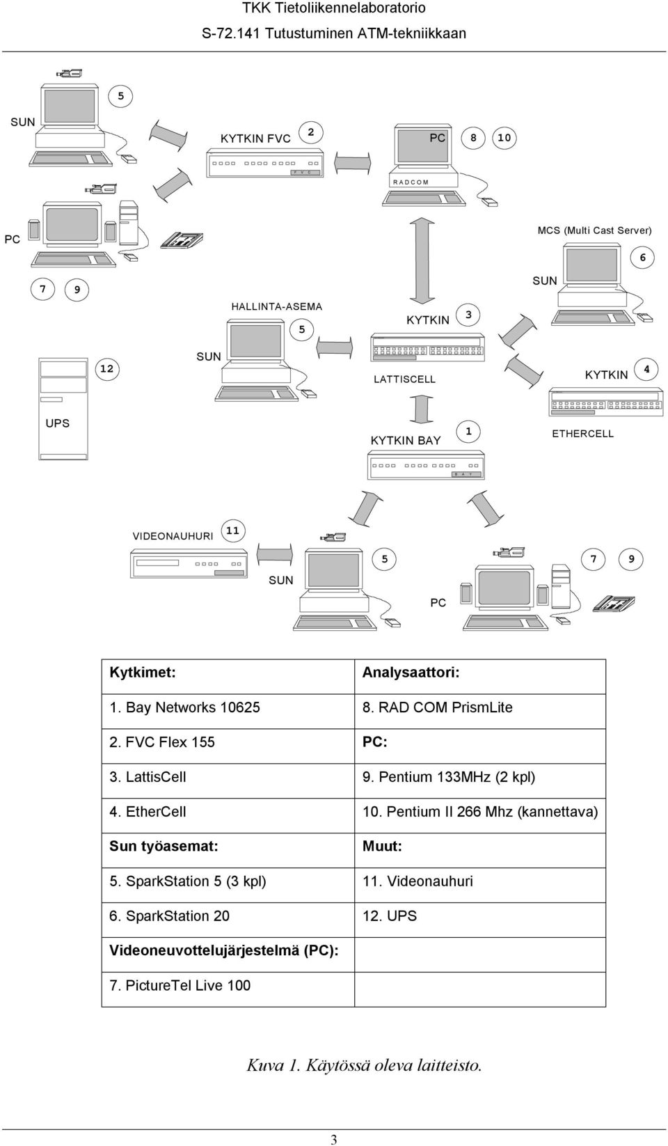 Bay Networks 10625 8. RAD COM PrismLite 2. FVC Flex 155 PC: 3. LattisCell 9. Pentium 133MHz (2 kpl) 4. EtherCell 10.