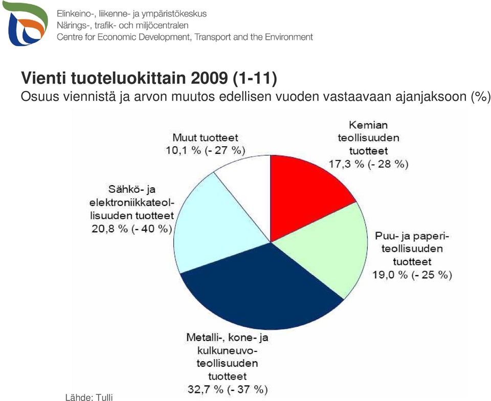 arvon muutos edellisen vuoden