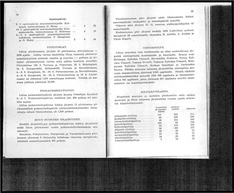 23 tilaisuuksien lisäksi nuortenpäivän (sisäjuhla) ja luistelu päivät nuorille. Viipurin piiri jiirjesti 13. 11. nuorten sisähyppykilpailut 43 osanottajalie.