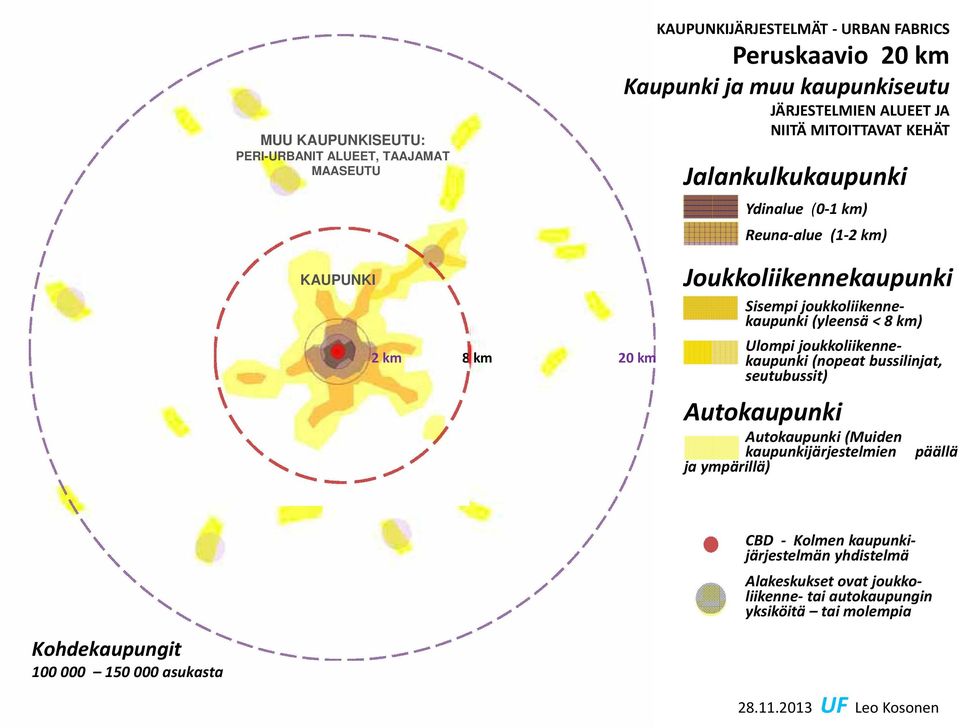 8 km 20 km Ulompi joukkoliikennekaupunki (nopeat bussilinjat, seutubussit) Autokaupunki Autokaupunki (Muiden kaupunkijärjestelmien ja ympärillä) päällä CBD Kolmen