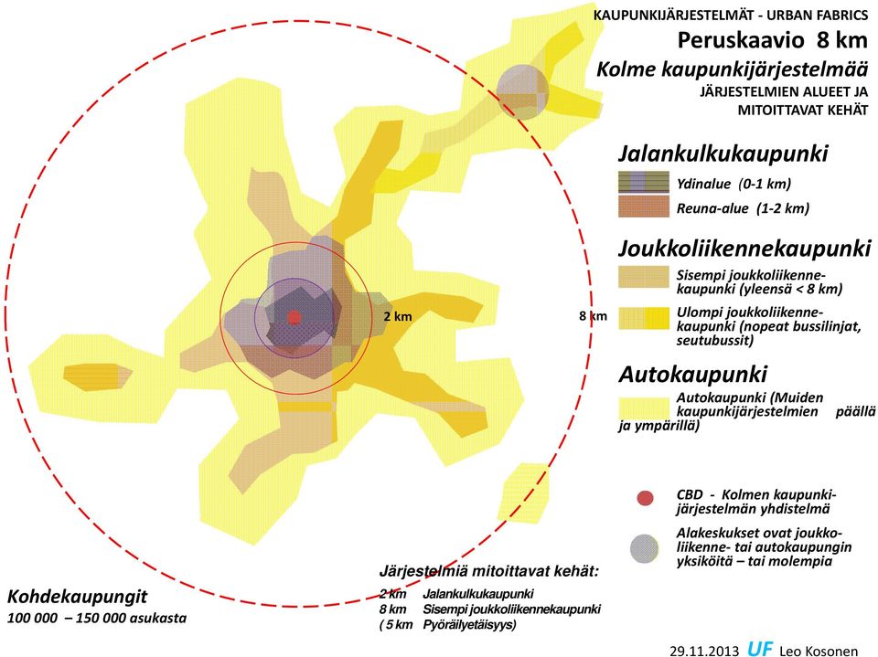 (Muiden kaupunkijärjestelmien ja ympärillä) päällä Kohdekaupungit 100 000 150 000 asukasta Järjestelmiä mitoittavat kehät: 2 km Jalankulkukaupunki 8 km Sisempi