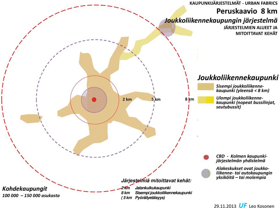 Autokaupunki (Muiden kaupunkijärjestelmien ja ympärillä) päällä Kohdekaupungit 100 000 150 000 asukasta Järjestelmiä mitoittavat kehät: 2 km Jalankulkukaupunki 8 km Sisempi