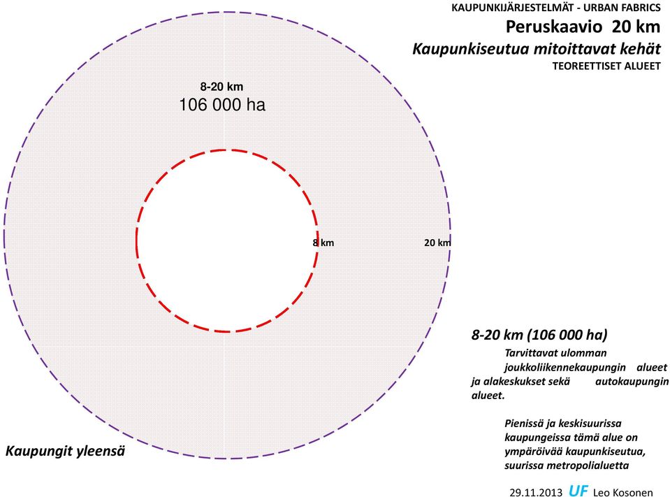 2 8 km ( 18 900 ha) Ensisijaisesti sisemmän joukkoliikennekaupungin aluetta. Lisäksi tarvittavat ulomman joukkoliikennekaupungin ja autokaupungin alueet.