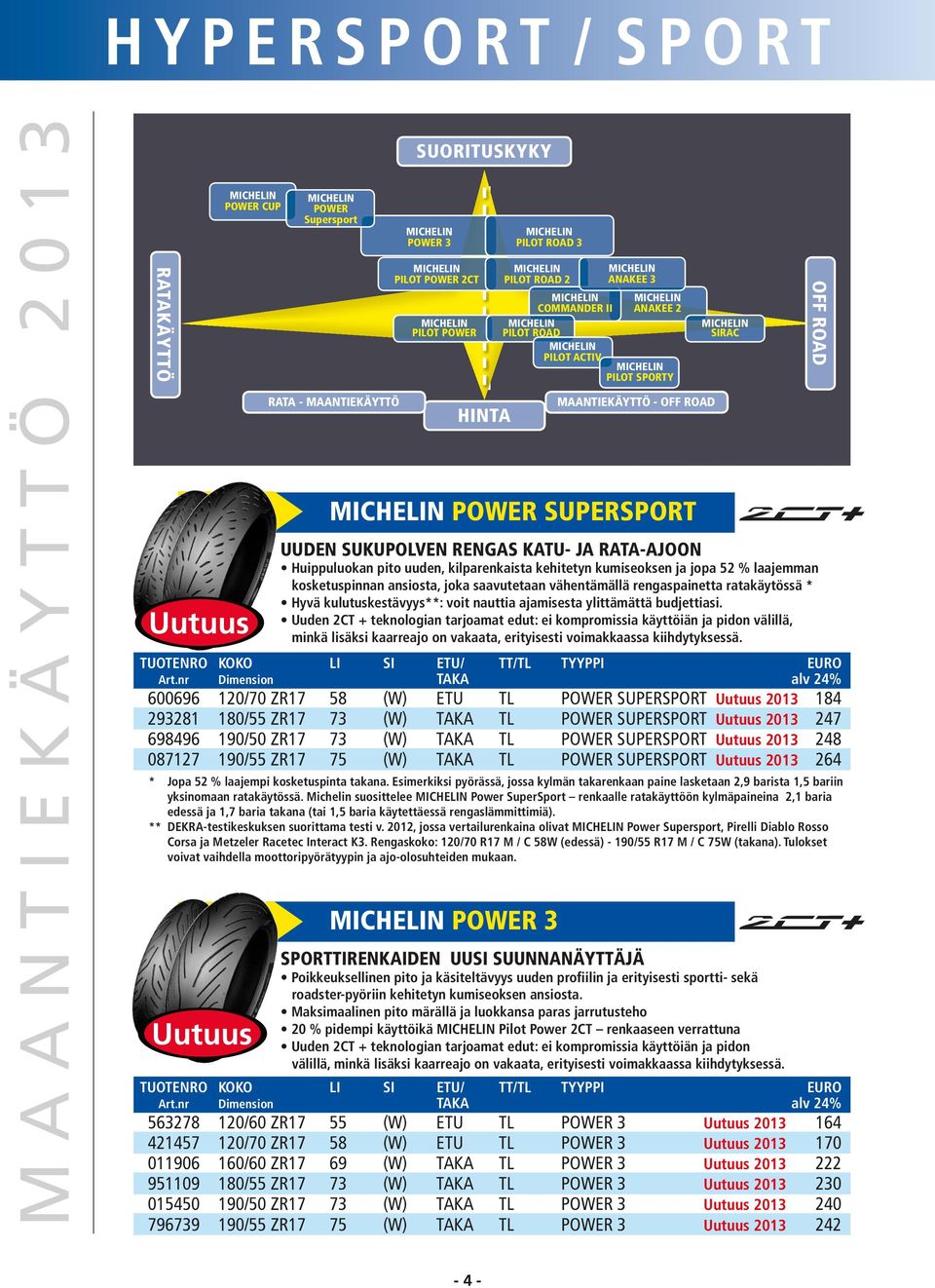 Supersport RATA - MAANTIEKÄYTTÖ SUORITUSKYKY MICHELIN POWER 3 MICHELIN PILOT POWER 2CT MICHELIN PILOT POWER HINTA MICHELIN PILOT ROAD 3 MICHELIN PILOT ROAD 2 UUDEN SUKUPOLVEN RENGAS KATU- JA