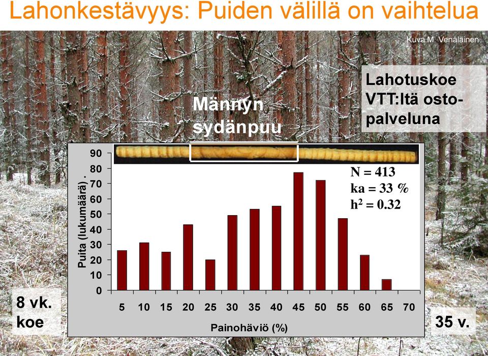 2015 90 80 70 60 50 40 30 20 10 0 Painohäviö (%) 17 6.11.