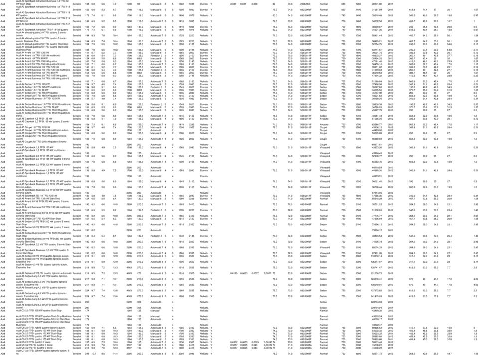 0 692/2008F Farmari 690 1400 31561,09 2011 618.8 71.4 57 20.1 1.07 A3 Sportback Attraction Business 1,8 TFSI 118 kw quattro Bensiini 173 7.4 6.1 9.8 1798 118.0 Manuaali 6 5 5 1490 1975 Neliveto Y 80.