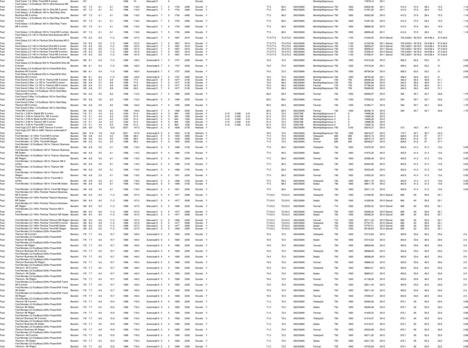 1 1596 118.0 Manuaali 6 7 5 1734 2460 Etuveto Y 77.0 69.0 692/2008A Monikäyttöajoneuvo 750 1600 41351,83 2011 413.3 37.9 28.4 15.5 1.16 Galaxy 1,6 EcoBoost 160 hv Start/Stop Ghia Business M6 5-ovinen Bensiini 167 7.