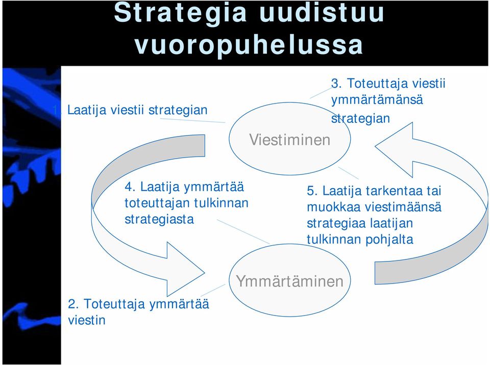 Toteuttaja viestii ymmärtämänsä strategian 4.