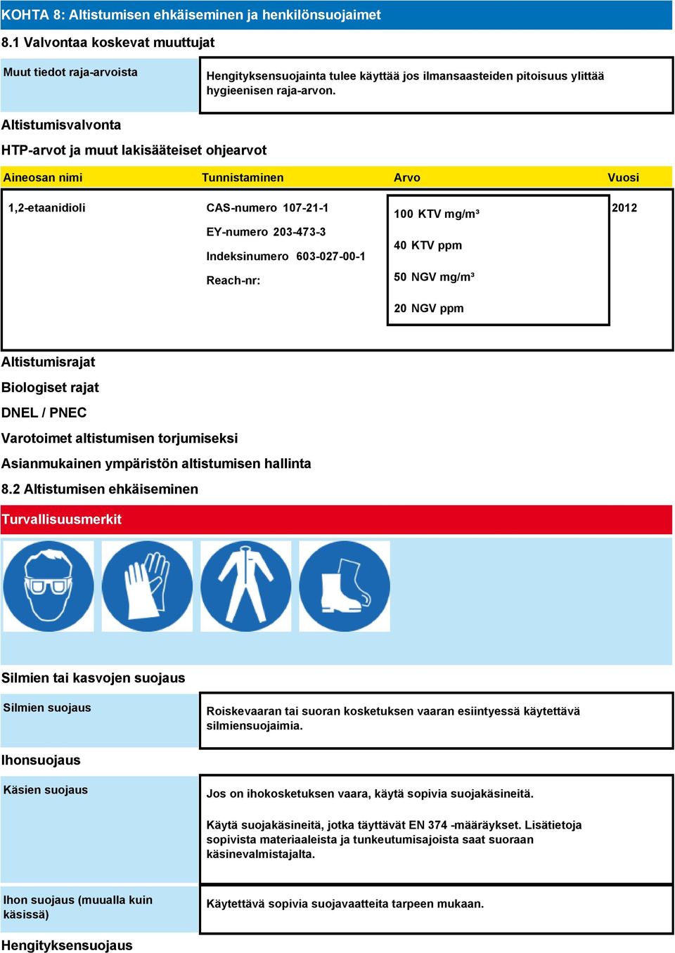 Altistumisvalvonta HTP-arvot ja muut lakisääteiset ohjearvot Aineosan nimi Tunnistaminen Arvo Vuosi 1,2-etaanidioli CAS-numero 107-21-1 EY-numero 203-473-3 Indeksinumero 603-027-00-1 Reach-nr: 100