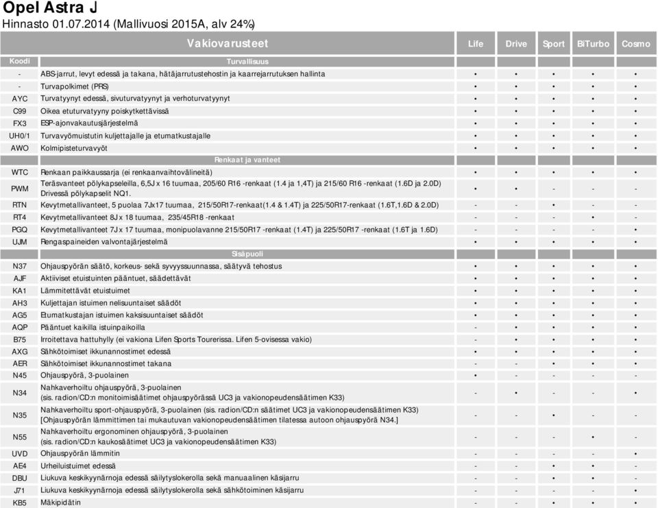 ja vanteet WTC Renkaan paikkaussarja (ei renkaanvaihtovälineitä) PWM Teräsvanteet pölykapseleilla, 6,5J x 16 tuumaa, 205/60 R16 -renkaat (1.4 ja 1,4T) ja 215/60 R16 -renkaat (1.6D ja 2.