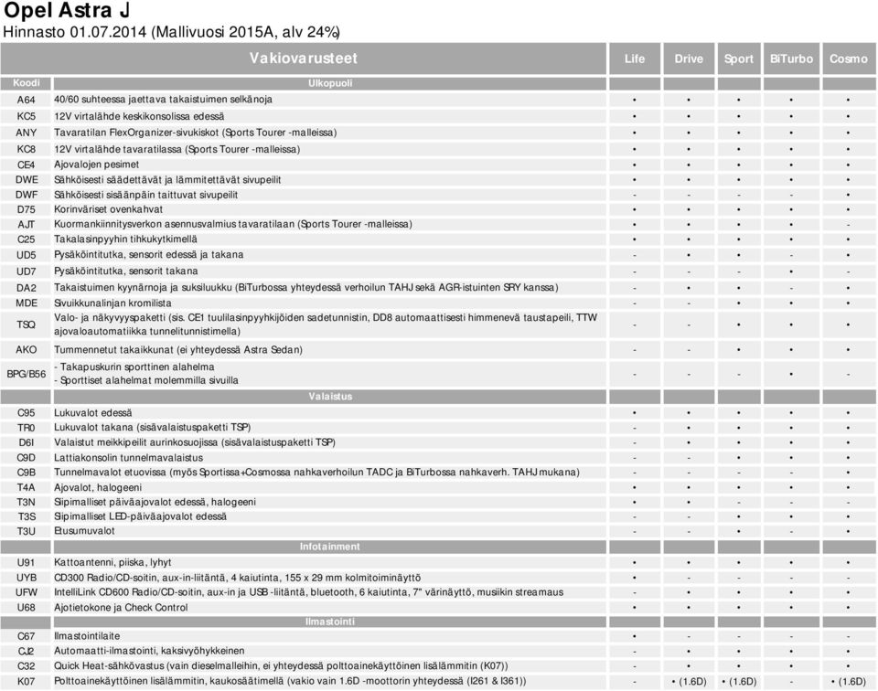 sivupeilit - - - - D75 Korinväriset ovenkahvat AJT Kuormankiinnitysverkon asennusvalmius tavaratilaan (Sports Tourer -malleissa) - C25 Takalasinpyyhin tihkukytkimellä UD5 Pysäköintitutka, sensorit