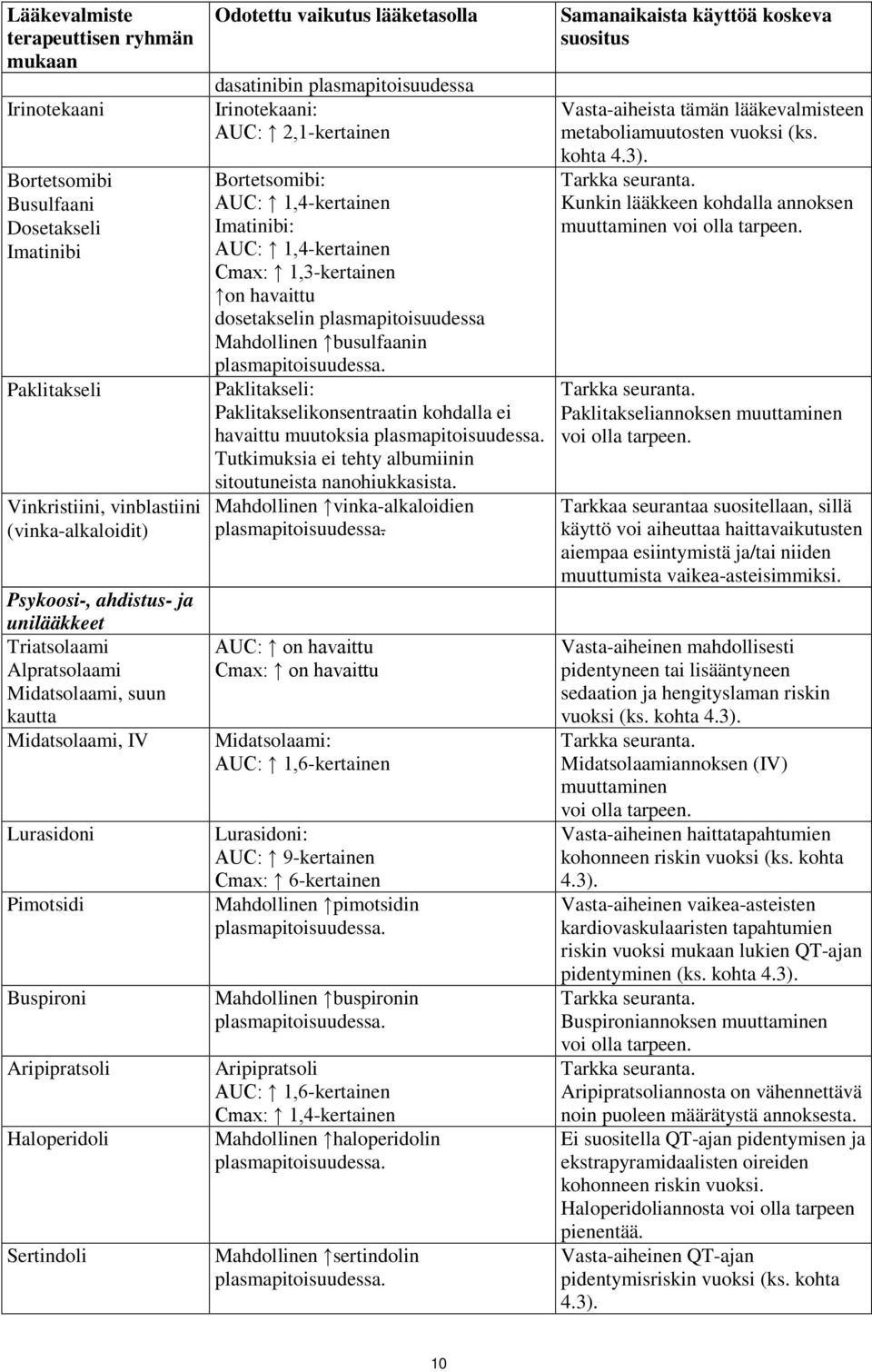 plasmapitoisuudessa Irinotekaani: AUC: 2,1-kertainen Bortetsomibi: AUC: 1,4-kertainen Imatinibi: AUC: 1,4-kertainen Cmax: 1,3-kertainen on havaittu dosetakselin plasmapitoisuudessa Mahdollinen