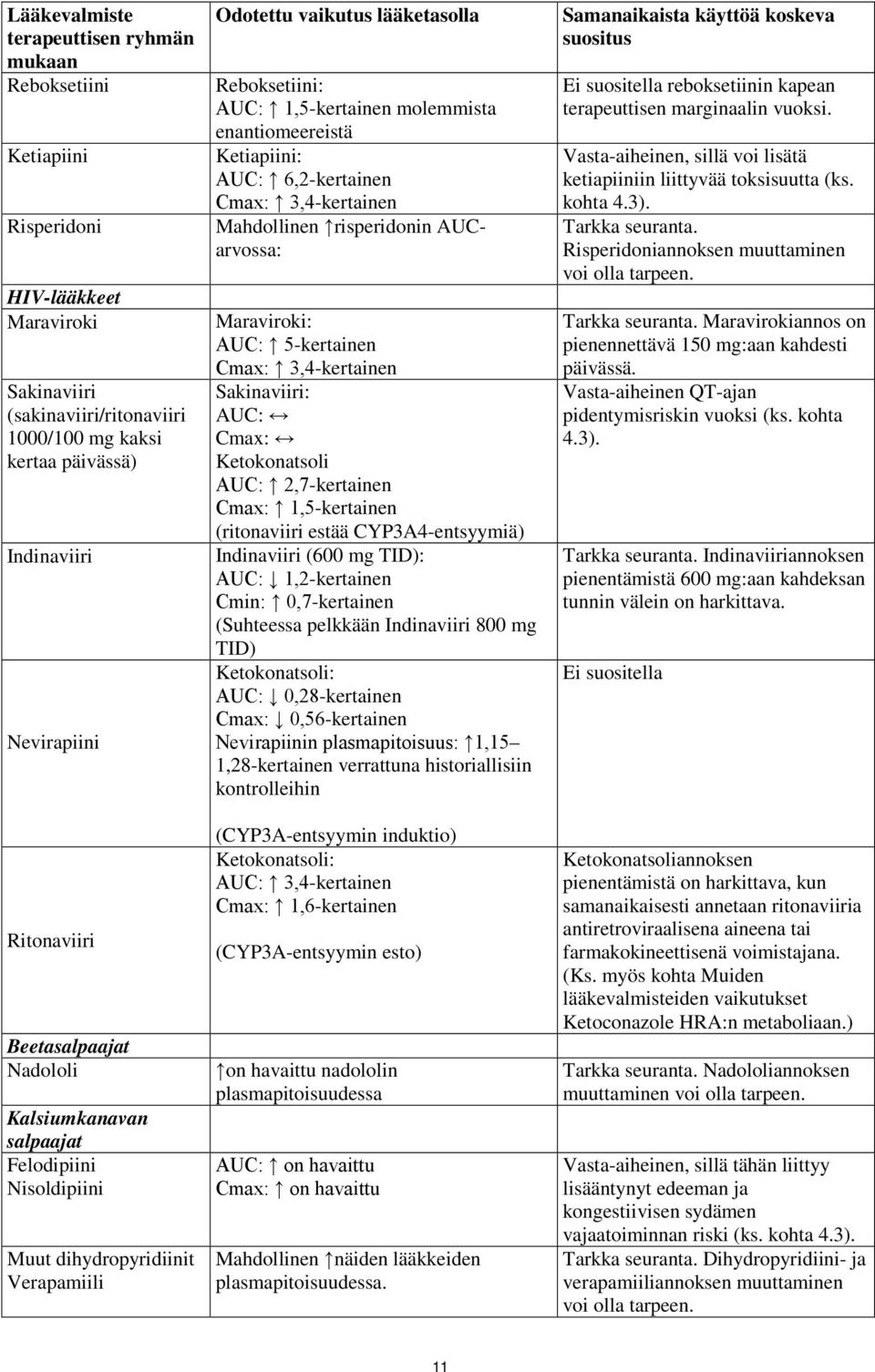 enantiomeereistä Ketiapiini: AUC: 6,2-kertainen Cmax: 3,4-kertainen Mahdollinen risperidonin AUCarvossa: Maraviroki: AUC: 5-kertainen Cmax: 3,4-kertainen Sakinaviiri: AUC: Cmax: Ketokonatsoli AUC: