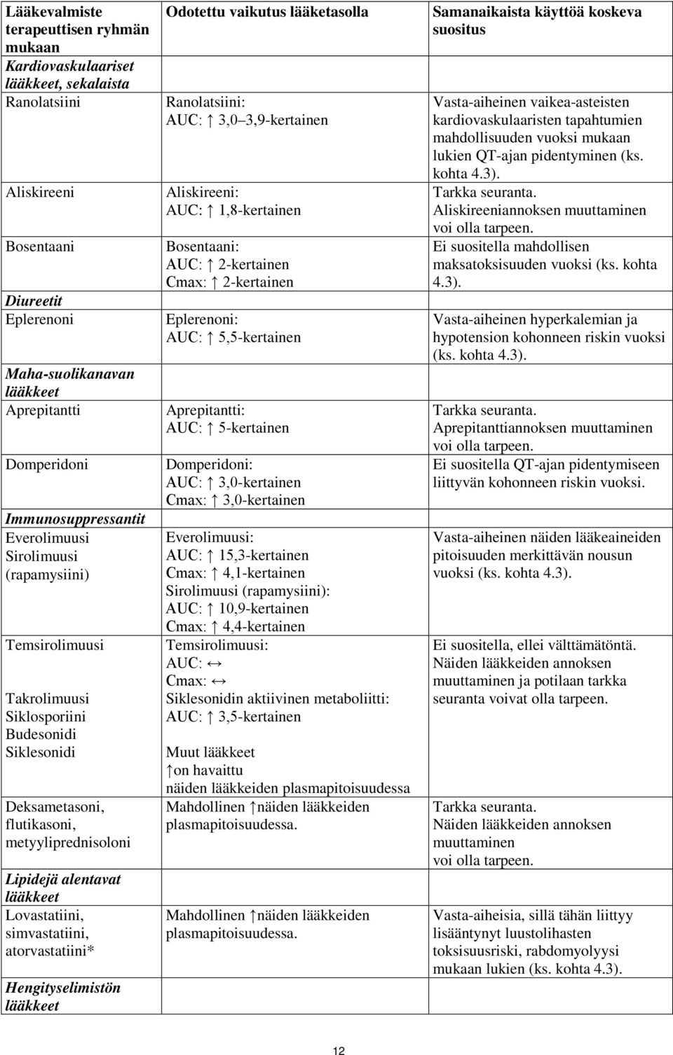 Lovastatiini, simvastatiini, atorvastatiini* Hengityselimistön lääkkeet Odotettu vaikutus lääketasolla Ranolatsiini: AUC: 3,0 3,9-kertainen Aliskireeni: AUC: 1,8-kertainen Bosentaani: AUC: