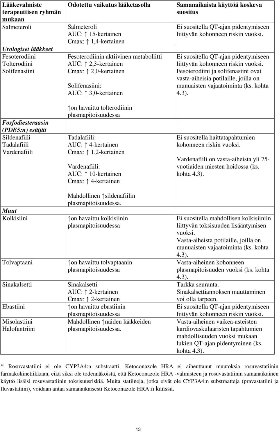 2,3-kertainen Cmax: 2,0-kertainen Solifenasiini: AUC: 3,0-kertainen on havaittu tolterodiinin plasmapitoisuudessa Tadalafiili: AUC: 4-kertainen Cmax: 1,2-kertainen Vardenafiili: AUC: 10-kertainen