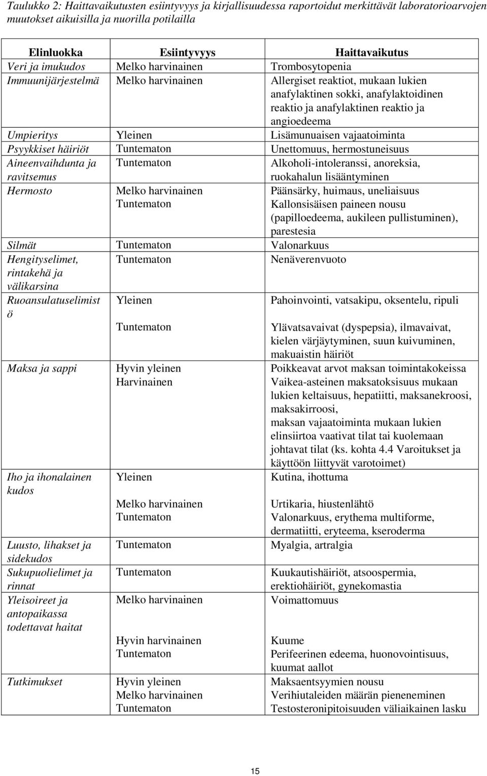 angioedeema Umpieritys Yleinen Lisämunuaisen vajaatoiminta Psyykkiset häiriöt Tuntematon Unettomuus, hermostuneisuus Aineenvaihdunta ja ravitsemus Tuntematon Alkoholi-intoleranssi, anoreksia,
