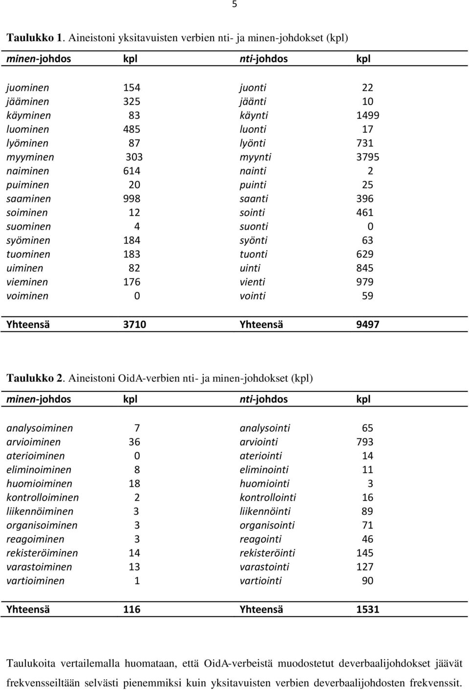 lyönti 731 myyminen 303 myynti 3795 naiminen 614 nainti 2 puiminen 20 puinti 25 saaminen 998 saanti 396 soiminen 12 sointi 461 suominen syöminen tuominen uiminen vieminen voiminen 4 184 183 82 176 0