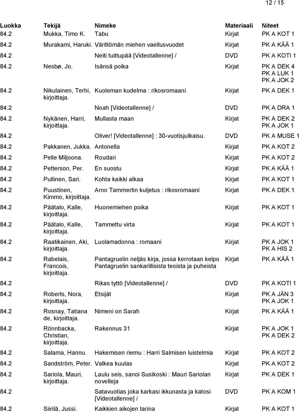 2 Nykänen, Harri, Mullasta maan Kirjat PK A DEK 2 84.2 Oliver! [Videotallenne] : 30-vuotisjulkaisu. DVD PK A MUSE 1 84.2 Pakkanen, Jukka. Antonella Kirjat PK A KOT 2 84.2 Pelle Miljoona.
