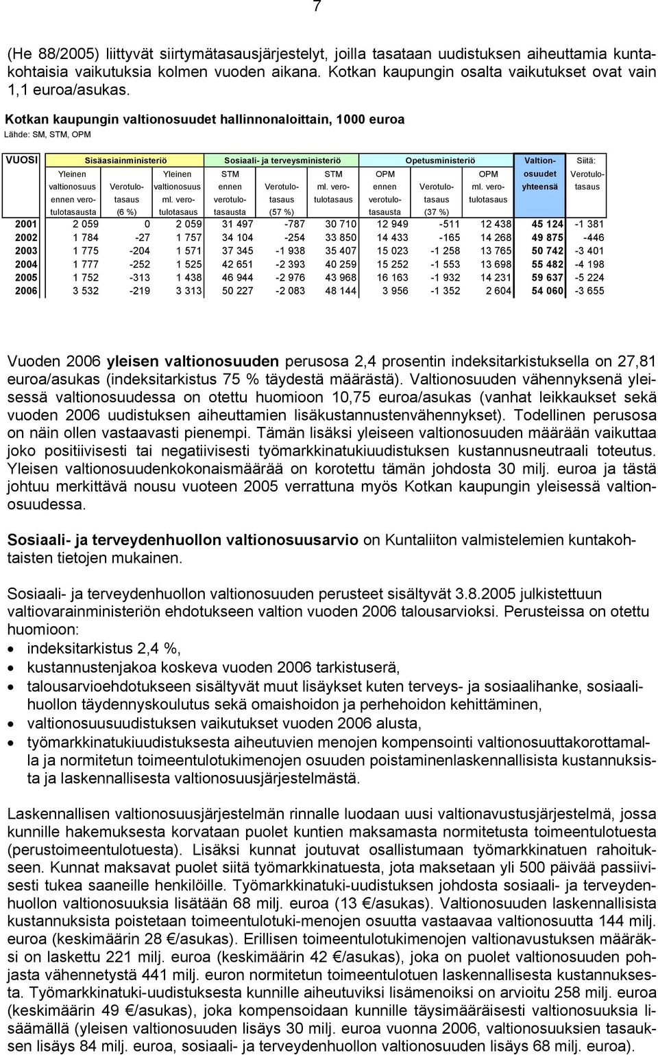 Kotkan kaupungin valtionosuudet hallinnonaloittain, 1000 euroa Lähde: SM, STM, OPM VUOSI Sisäasiainministeriö Sosiaali- ja terveysministeriö Opetusministeriö Valtion- Siitä: Yleinen Yleinen STM STM