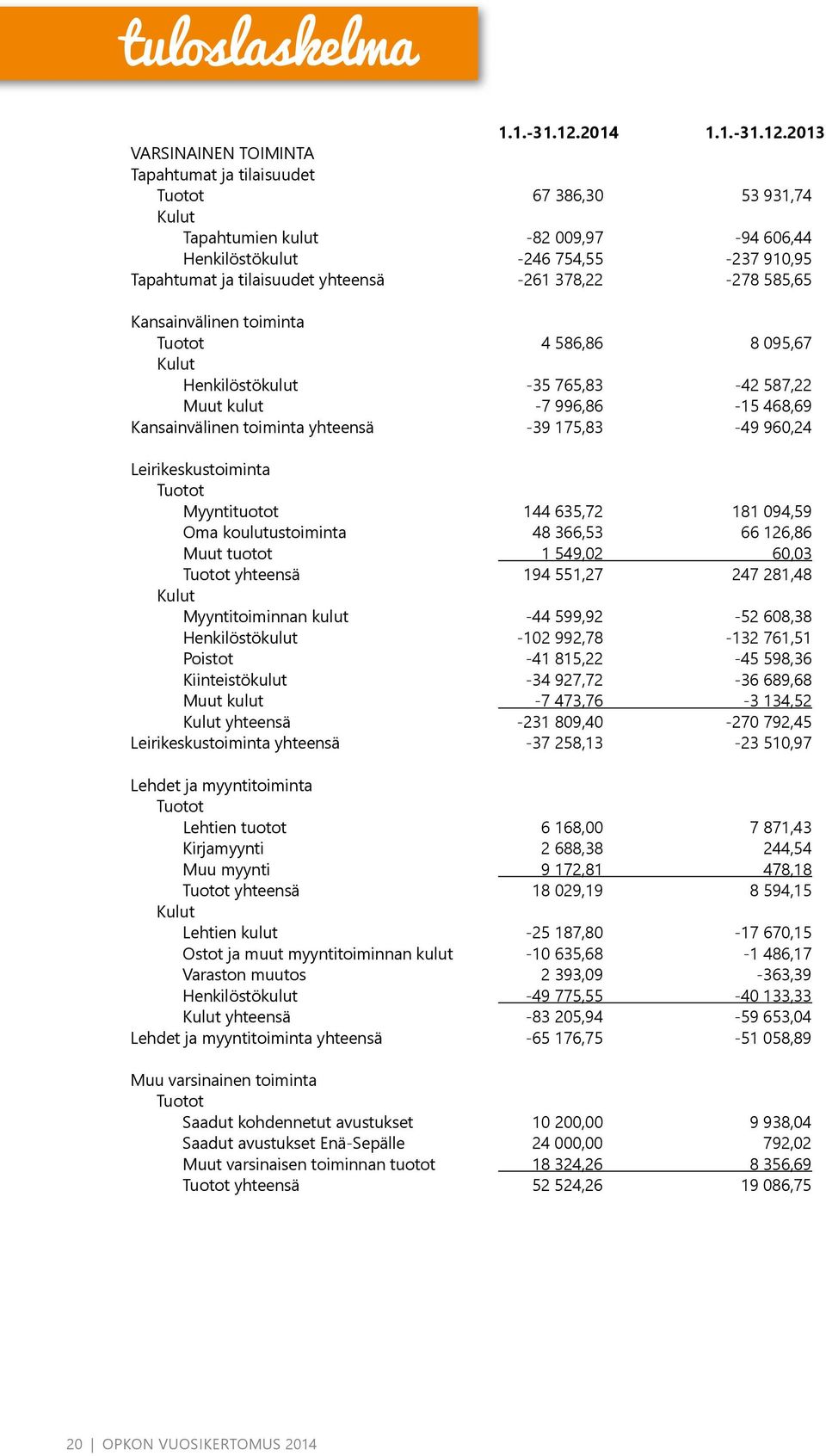 2013 VARSINAINEN TOIMINTA Tapahtumat ja tilaisuudet Tuotot 67 386,30 53 931,74 Kulut Tapahtumien kulut -82 009,97-94 606,44 Henkilöstökulut -246 754,55-237 910,95 Tapahtumat ja tilaisuudet yhteensä