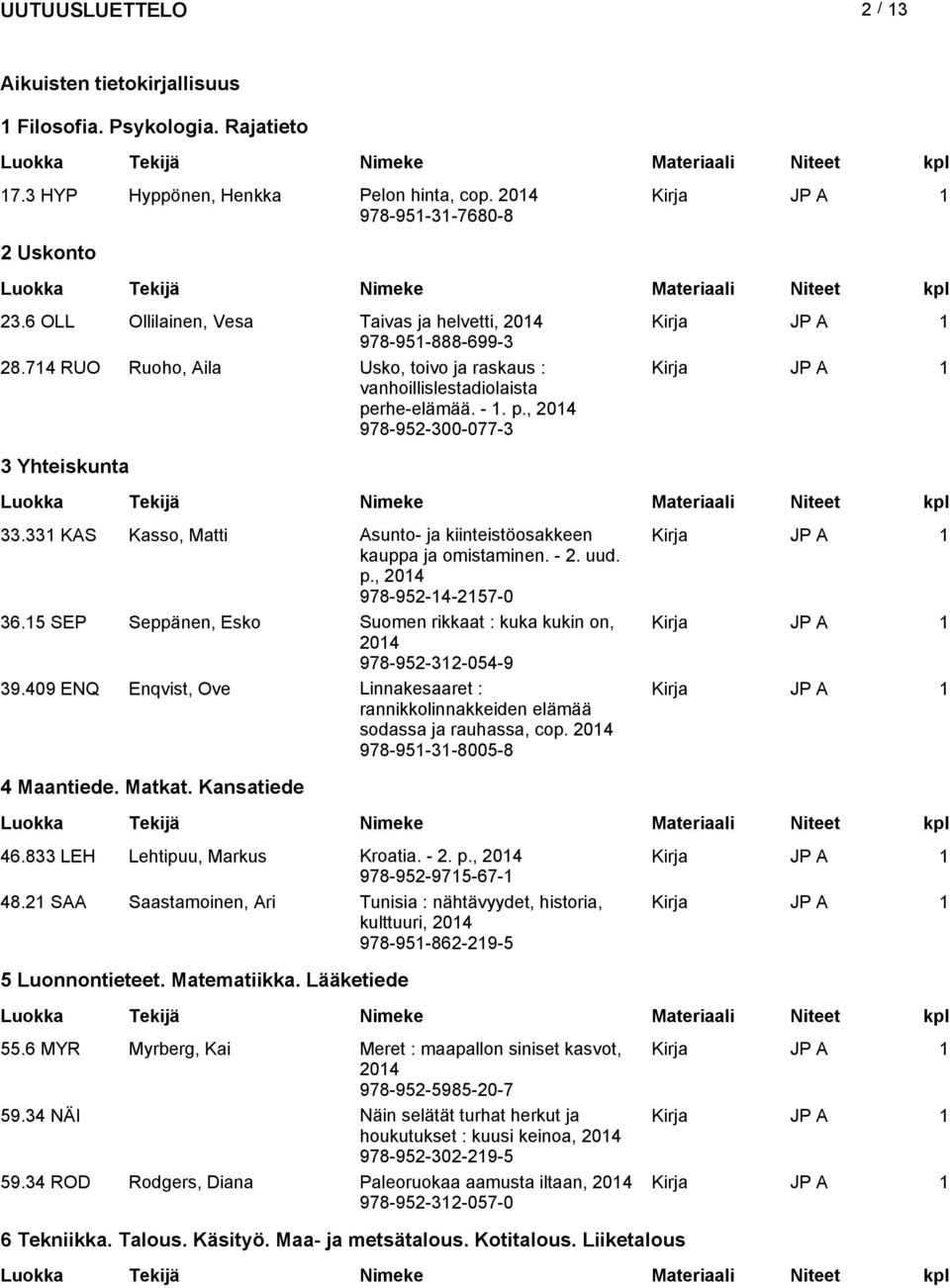 331 KAS Kasso, Matti Asunto- ja kiinteistöosakkeen kauppa ja omistaminen. - 2. uud. p., 978-952-14-2157-0 36.15 SEP Seppänen, Esko Suomen rikkaat : kuka kukin on, 978-952-312-054-9 39.