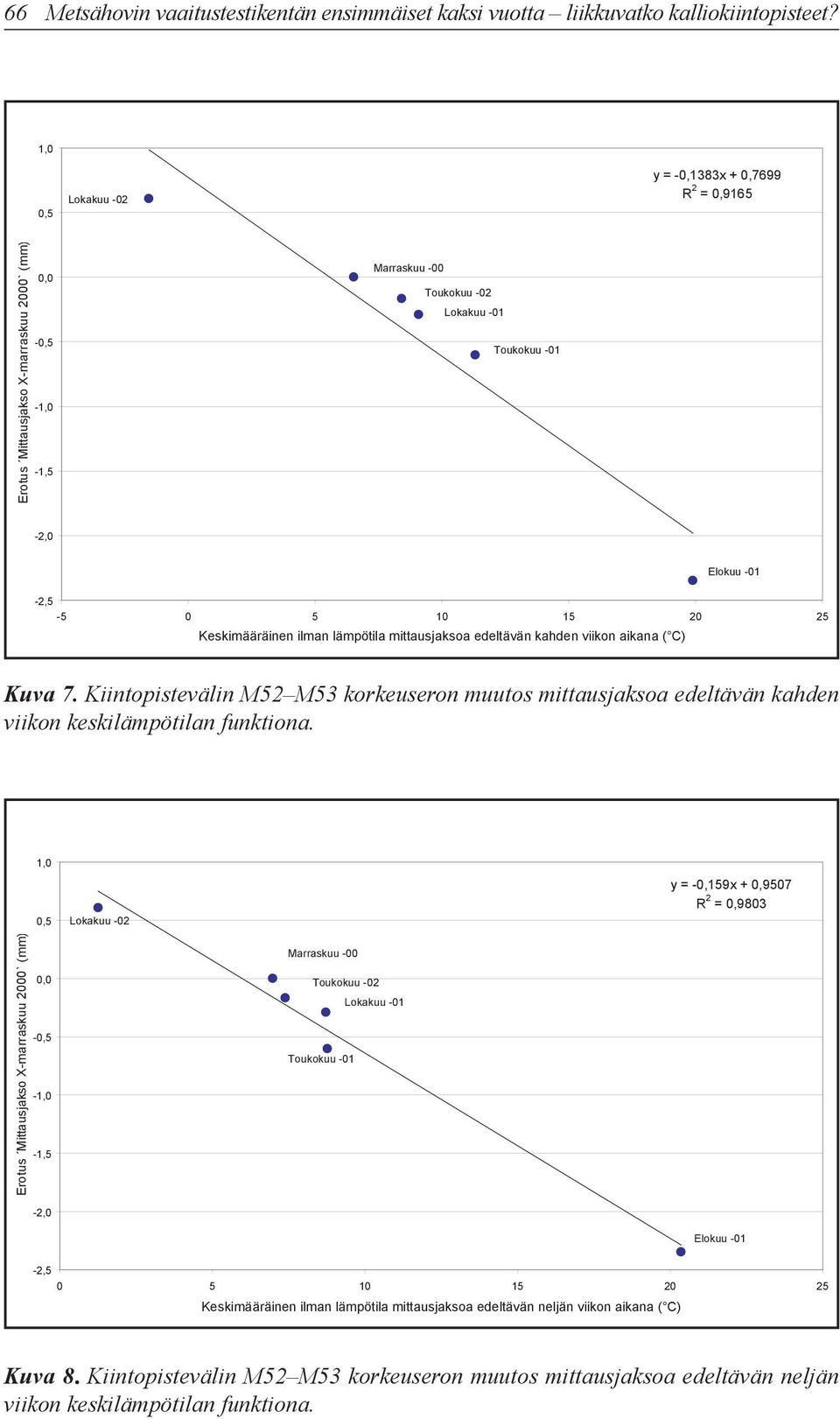 25 Keskimääräinen ilman lämpötila mittausjaksoa edeltävän kahden viikon aikana ( C) Kuva 7. Kiintopistevälin M52 M53 korkeuseron muutos mittausjaksoa edeltävän kahden viikon keskilämpötilan funktiona.