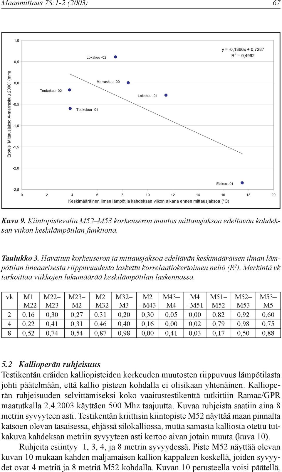 Kiintopistevälin M52 M53 korkeuseron muutos mittausjaksoa edeltävän kahdeksan viikon keskilämpötilan funktiona. Taulukko 3.