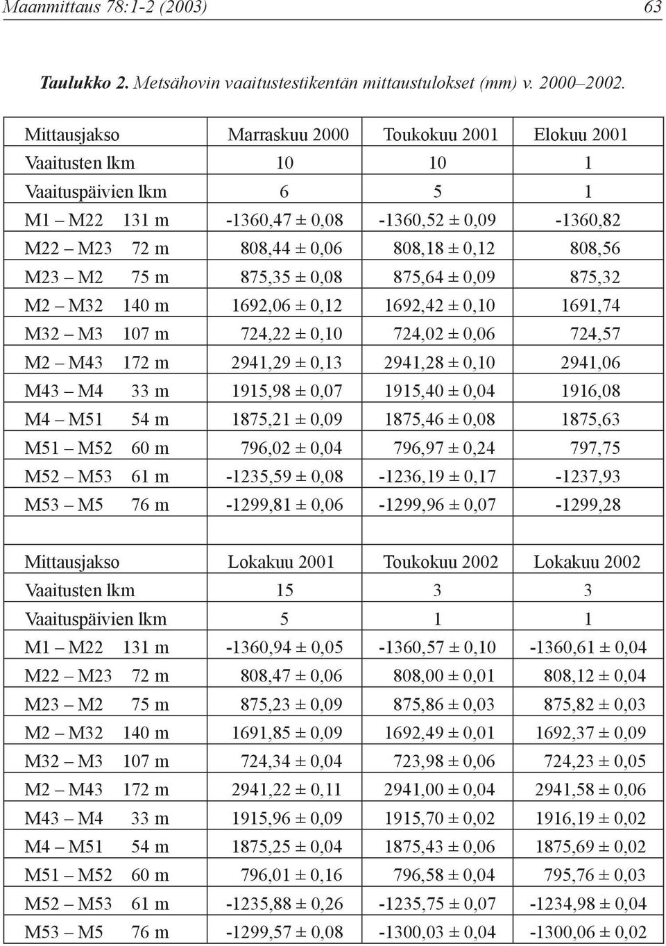 808,56 M23 M2 75 m 875,35 ± 0,08 875,64 ± 0,09 875,32 M2 M32 140 m 1692,06 ± 0,12 1692,42 ± 0,10 1691,74 M32 M3 107 m 724,22 ± 0,10 724,02 ± 0,06 724,57 M2 M43 172 m 2941,29 ± 0,13 2941,28 ± 0,10