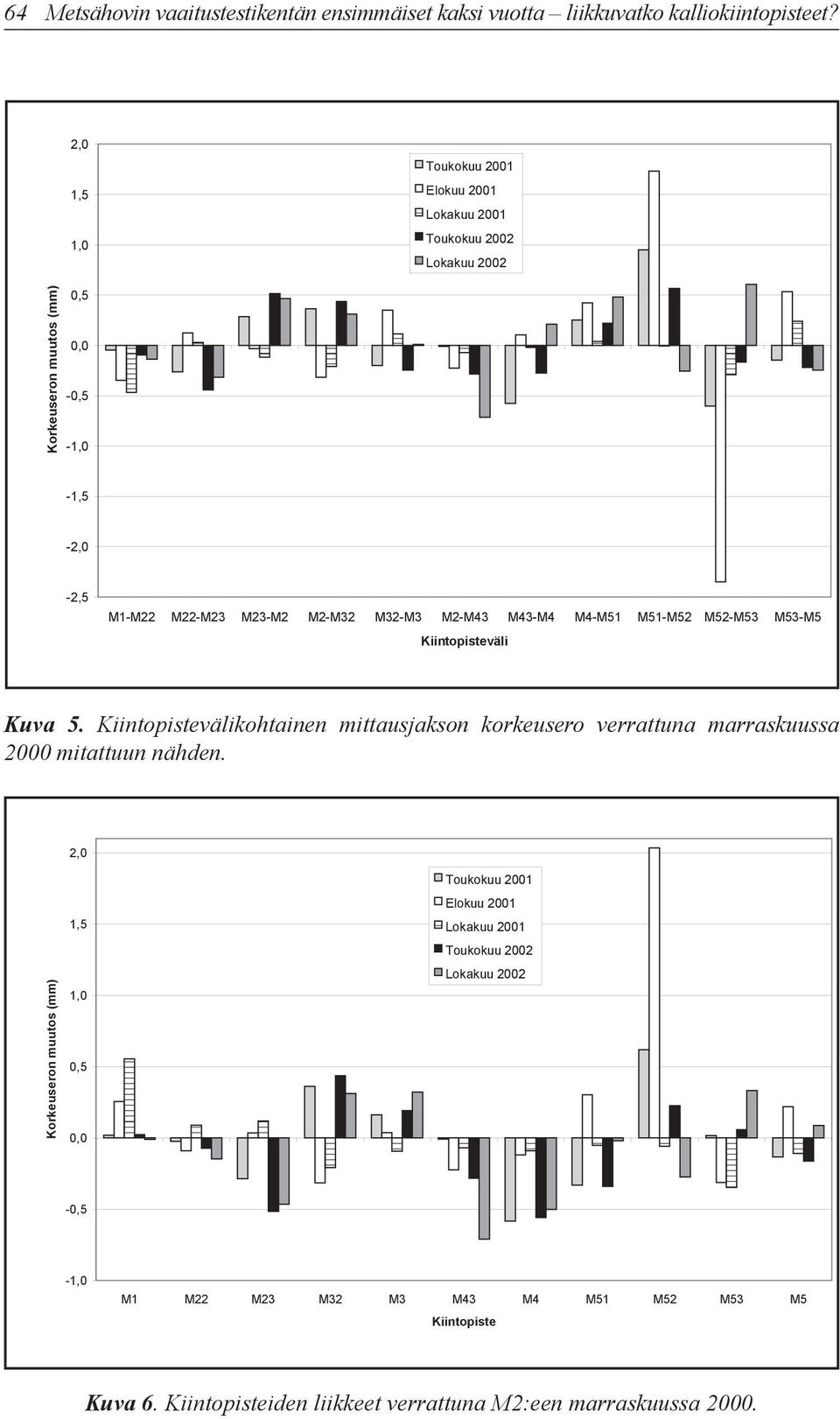 M2-M43 M43-M4 M4-M51 M51-M52 M52-M53 M53-M5 Kiintopisteväli Kuva 5. Kiintopistevälikohtainen mittausjakson korkeusero verrattuna marraskuussa 2000 mitattuun nähden.