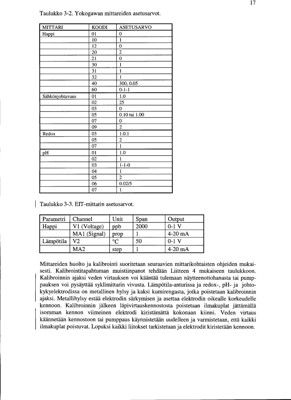 EIT -mittarin asetusarvot Parametri Channel Unit Span Output Happi V1 (Voltage) ppb 2000 0-1 V MA1 (Signal) prop 1 4-20mA Lämpötila V2 oc 50 0-1 V MA2 step 1 4-20mA Mittareiden huolto ja kalibrointi