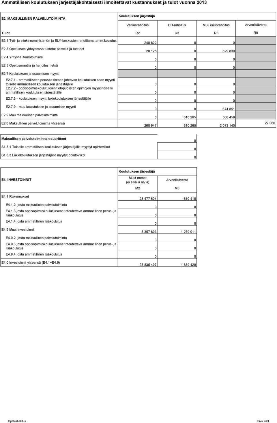 2 - oppisopimuskoulutuksen tietopuolisten opintojen myynti toiselle ammatillisen koulutuksen järjestäjälle E2.7.3 - koulutuksen myynti lukiokoulutuksen järjestäjälle E2.7.9 - muu koulutuksen ja osaamisen myynti E2.