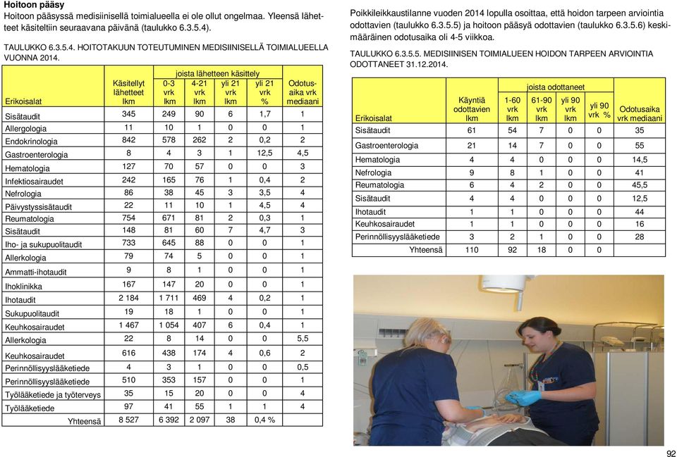 Erikoisalat Käsitellyt lähetteet 0-3 joista lähetteen käsittely 4-21 yli 21 yli 21 % Odotusaika mediaani Sisätaudit 345 249 90 6 1,7 1 Allergologia 11 10 1 0 0 1 Endokrinologia 842 578 262 2 0,2 2