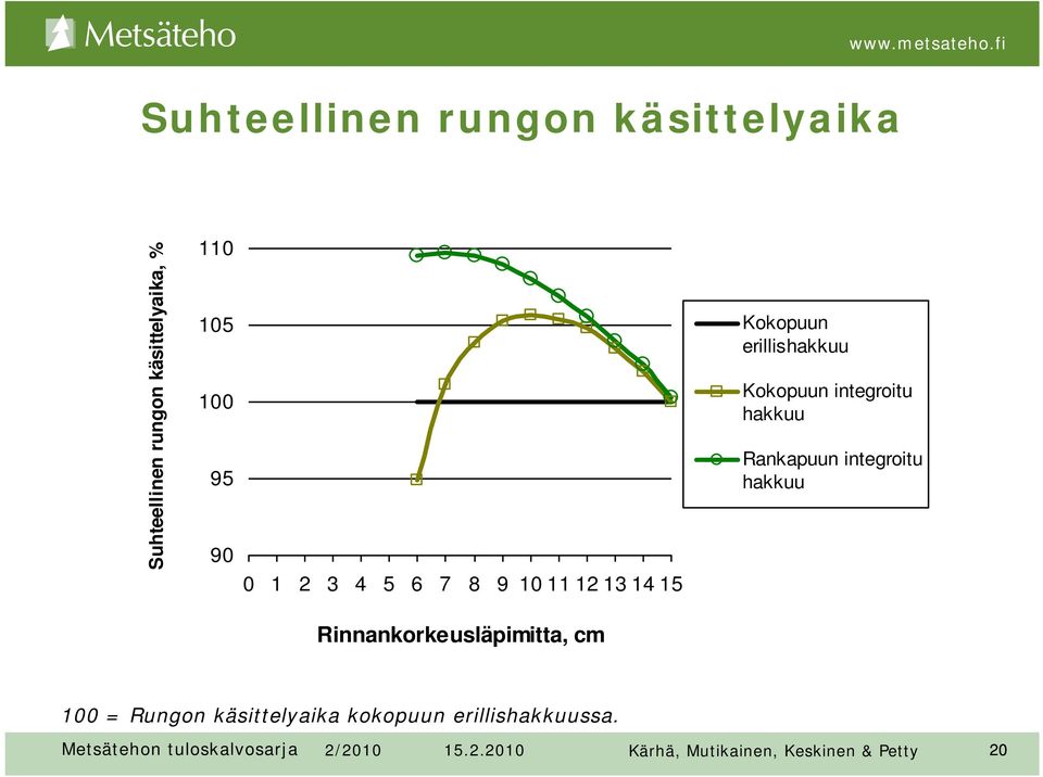 hakkuu Rankapuun integroitu hakkuu Rinnankorkeusläpimitta, cm 100 = Rungon