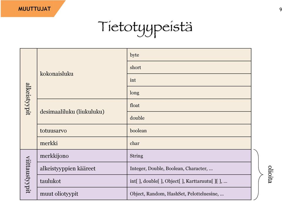 alkeistyyppien kääreet taulukot muut oliotyypit String Integer, Double, Boolean, Character,.