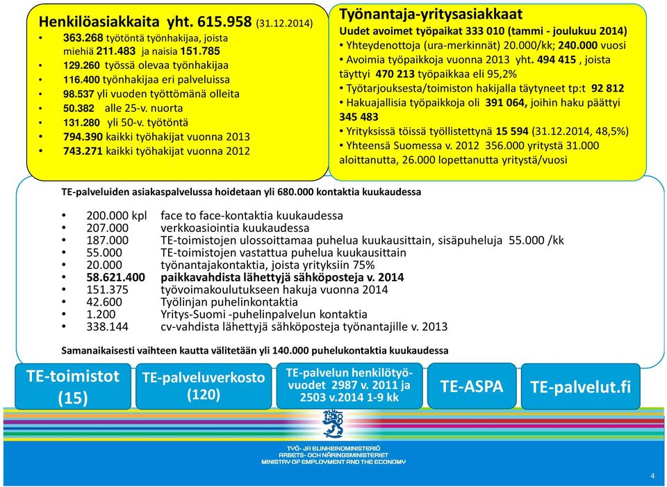271 kaikki työhakijat vuonna 2012 Työnantaja-yritysasiakkaat Uudet avoimet työpaikat 333010 (tammi - joulukuu 2014) Yhteydenottoja (ura-merkinnät) 20.000/kk; 240.
