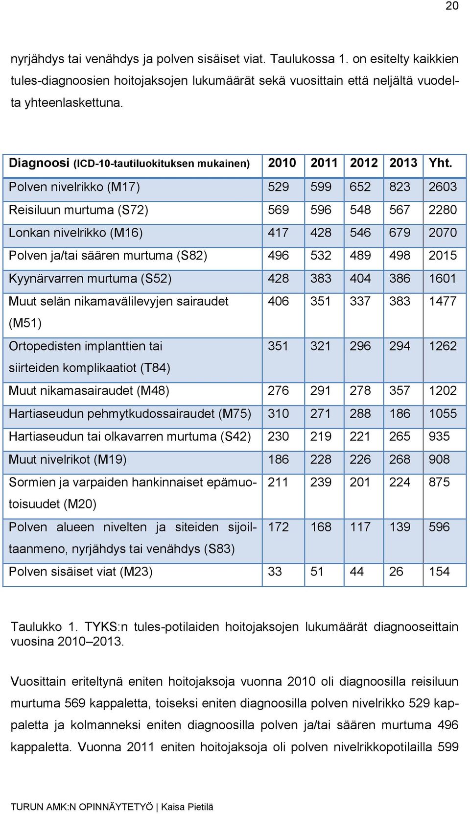 Polven nivelrikko (M17) 529 599 652 823 2603 Reisiluun murtuma (S72) 569 596 548 567 2280 Lonkan nivelrikko (M16) 417 428 546 679 2070 Polven ja/tai säären murtuma (S82) 496 532 489 498 2015