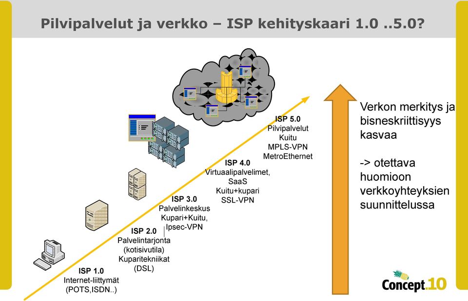 0 Palvelinkeskus Kupari+Kuitu, Ipsec-VPN ISP 4.