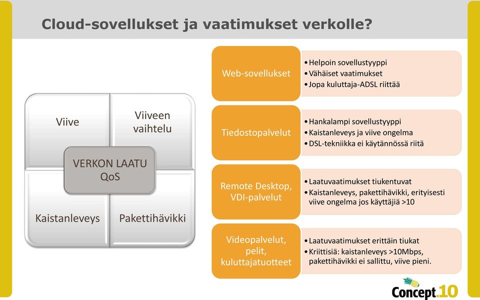 sovellustyyppi Kaistanleveys ja viive ongelma DSL-tekniikka ei käytännössä riitä Kaistanleveys VERKON LAATU QoS Pakettihävikki Remote Desktop,