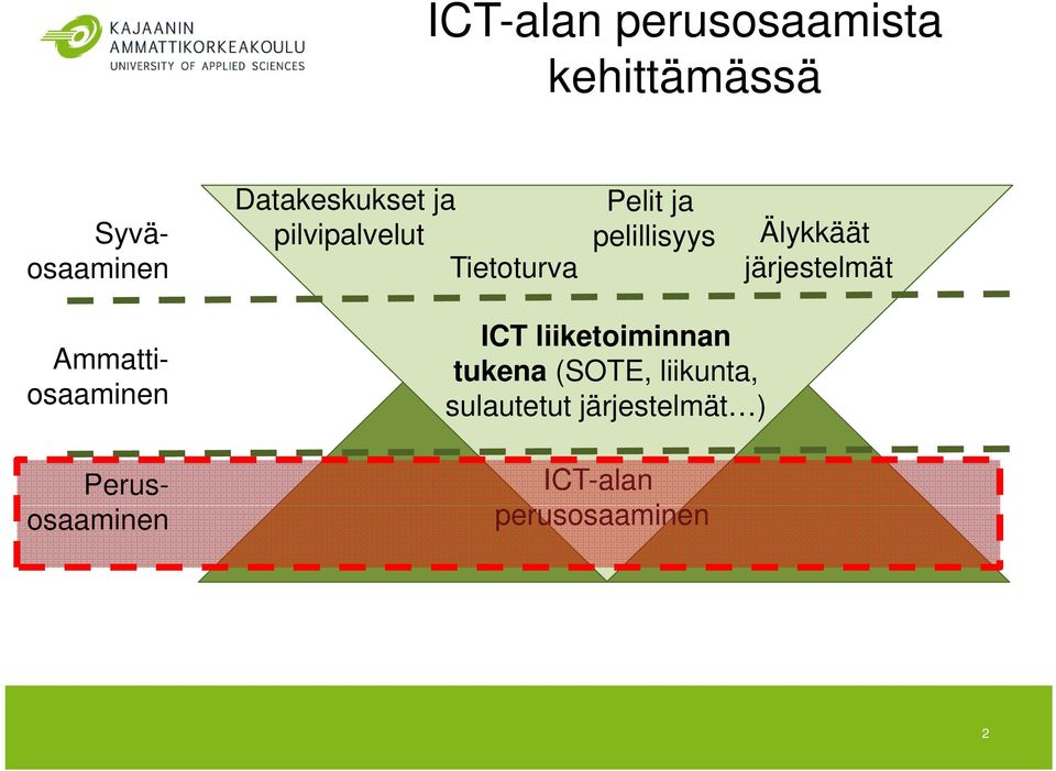 järjestelmät Ammattiosaaminen Perusosaaminen ICT liiketoiminnan