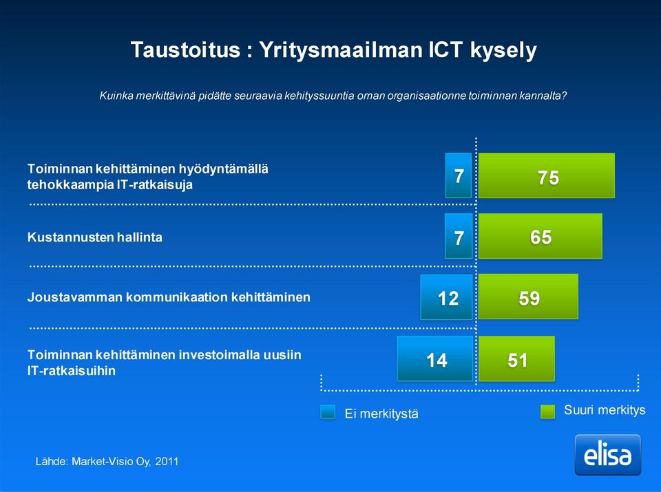 Toiminnan kehittäminen hyödyntämällä tehokkaampia IT-ratkaisuja 7 75 Kustannusten hallinta 7 65