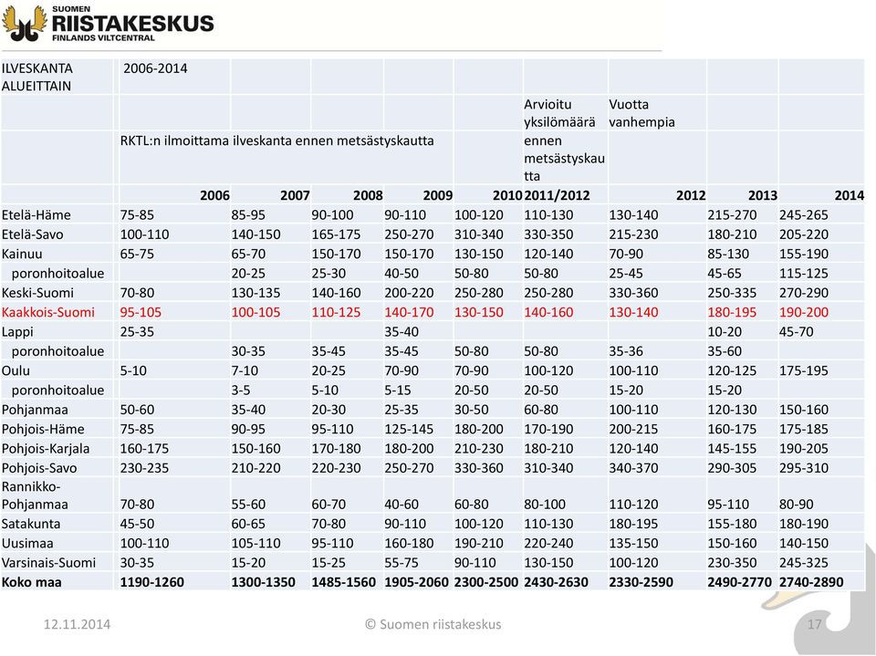 120 140 70 90 85 130 155 190 poronhoitoalue 20 25 25 30 40 50 50 80 50 80 25 45 45 65 115 125 Keski Suomi 70 80 130 135 140 160 200 220 250 280 250 280 330 360 250 335 270 290 Kaakkois Suomi 95 105