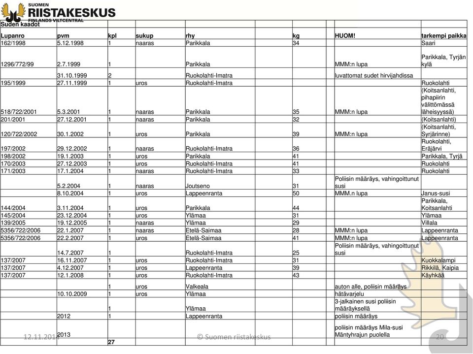 2001 1 naaras Parikkala 35 MMM:n lupa (Koitsanlahti, pihapiirin välittömässä läheisyyssä) 201/2001 27.12.2001 1 naaras Parikkala 32 (Koitsanlahti) 120/722/2002 30.1.2002 1 uros Parikkala 39 MMM:n lupa (Koitsanlahti, Syrjärinne) 197/2002 29.