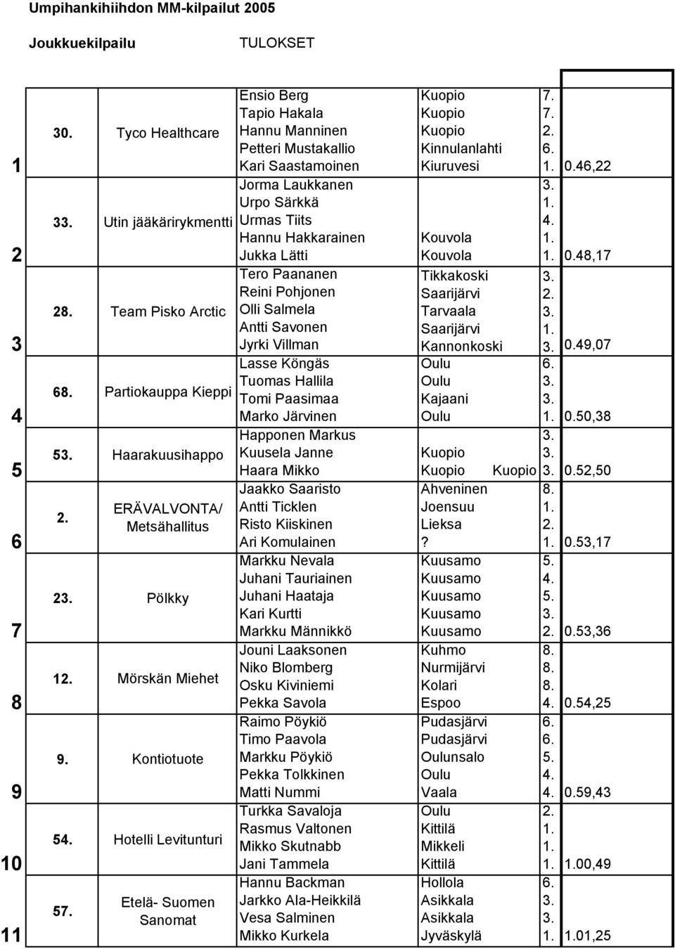 Kontiotuote 5 Hotelli Levitunturi 5 Etelä- Suomen Sanomat Ensio Berg Tapio Hakala Hannu Manninen Petteri Mustakallio Kari Saastamoinen Jorma Laukkanen Urpo Särkkä Urmas Tiits Hannu Hakkarainen Jukka