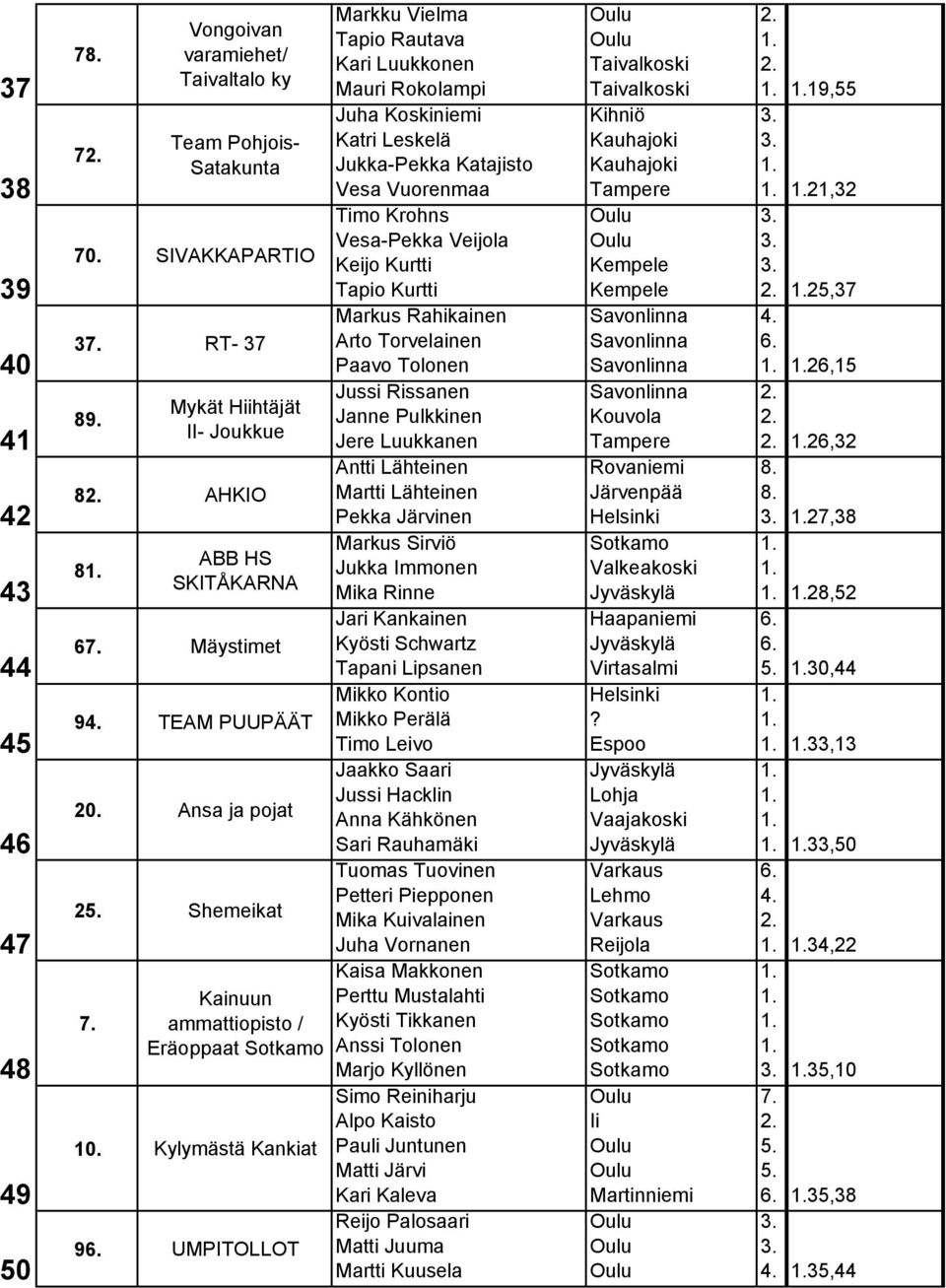 Kylymästä Kankiat 9 UMPITOLLOT Markku Vielma Tapio Rautava Kari Luukkonen Mauri Rokolampi Juha Koskiniemi Katri Leskelä Jukka-Pekka Katajisto Vesa Vuorenmaa Timo Krohns Vesa-Pekka Veijola Keijo