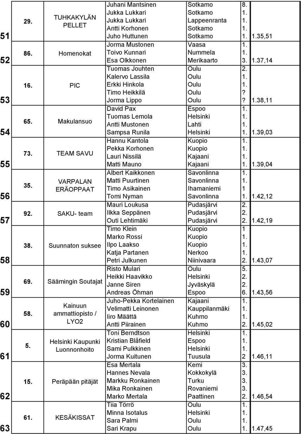 Kunnari Esa Olkkonen Tuomas Jouhten Kalervo Lassila Erkki Hinkola Timo Heikkilä Jorma Lippo David Pax Tuomas Lemola Antti Mustonen Sampsa Runila Hannu Kantola Pekka Korhonen Lauri Nissilä Matti Mauno