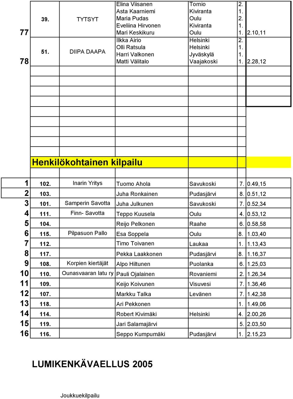 28,12 Henkilökohtainen kilpailu 1 10 Inarin Yritys Tuomo Ahola Savukoski 0.49,15 2 10 Juha Ronkainen 0.51,12 3 10 Samperin Savotta Juha Julkunen Savukoski 0.52,34 4 11 Finn- Savotta Teppo Kuusela 0.