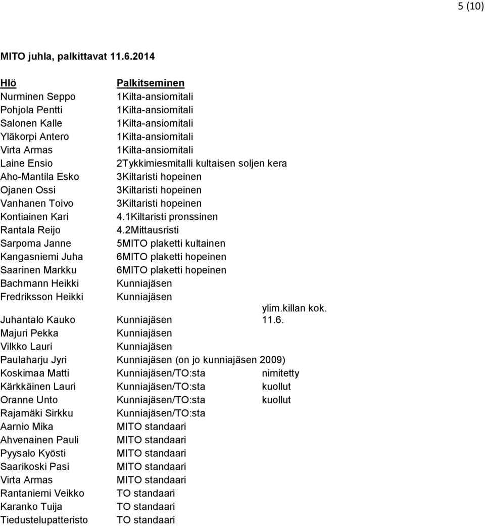 Ensio 2Tykkimiesmitalli kultaisen soljen kera Aho-Mantila Esko 3Kiltaristi hopeinen Ojanen Ossi 3Kiltaristi hopeinen Vanhanen Toivo 3Kiltaristi hopeinen Kontiainen Kari 4.