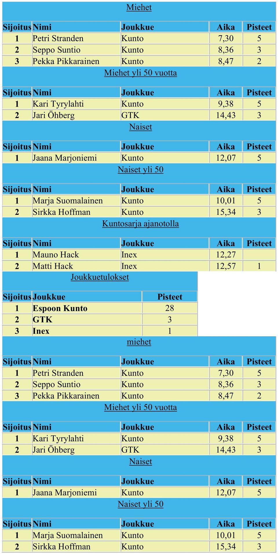 10,01 5 2 Sirkka Hoffman Kunto 15,34 3 Kuntosarja ajanotolla SijoitusNimi Joukkue Aika Pisteet 1 Mauno Hack Inex 12,27 2 Matti Hack Inex 12,57 1 Joukkuetulokset SijoitusJoukkue Pisteet 1 Espoon Kunto