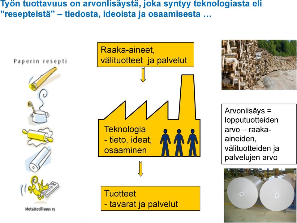 Teknologia - tieto, ideat, osaaminen Arvonlisäys = lopputuotteiden arvo